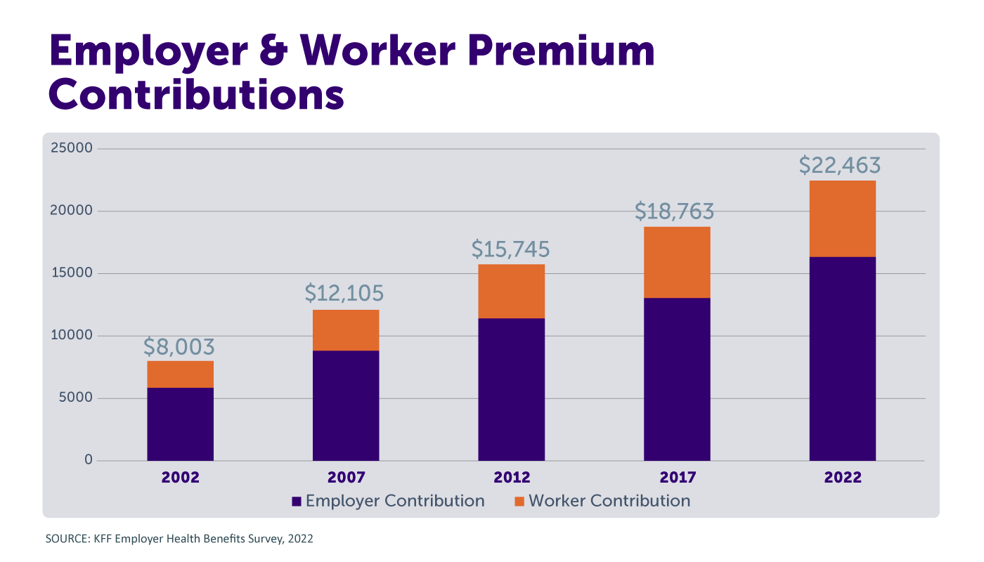 Employer & Worker Premium Contributions