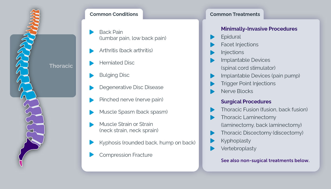 Thoracic Conditions & Treatments